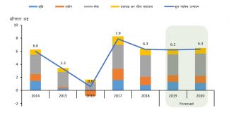 आर्थिक वृद्धि ६.२ प्रतिशत प्रक्षेपण, मुद्रास्फिति बढ्ने
