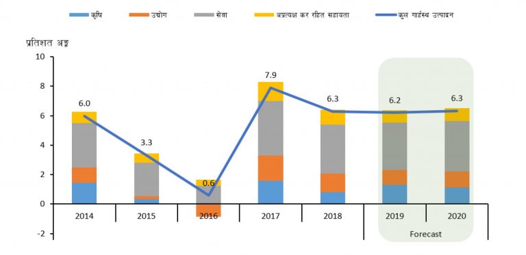 आर्थिक वृद्धि ६.२ प्रतिशत प्रक्षेपण, मुद्रास्फिति बढ्ने