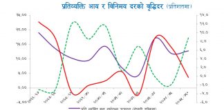 प्रतिव्यक्ति जीडीपी ३२ हजार पुग्यो, कुल राष्ट्रिय आयमा ४७४६ रुपैयाँ थपियो