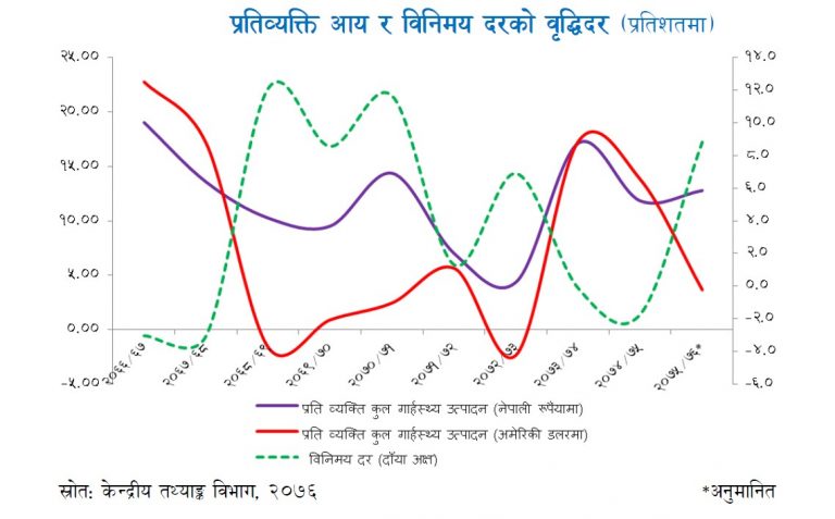 प्रतिव्यक्ति जीडीपी ३२ हजार पुग्यो, कुल राष्ट्रिय आयमा ४७४६ रुपैयाँ थपियो