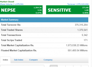६ अंकले बढ्याे नेप्से, पुग्याे १२६४.३६