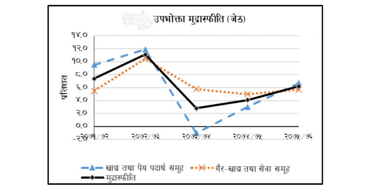 खाद्य वस्तुको मूल्य बृद्धिदर दोब्बर, माछामासुको मूल्य बृद्धि करीब ९ प्रतिशत