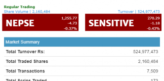 ५ अंकले घट्यो नेप्से, ५२ करोडको कारोबार