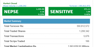तीन अंकले बढ्याे नेप्से, ३५ कराेडकाे काराेबार