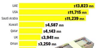 नेपालबाट भारत गयो ३ खर्ब ३१ अर्ब रेमिट्यान्स, भारतमा रेमिट्यान्स भित्रने टप १० मुलुकमा नेपाल
