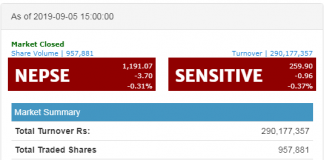 साताको अन्त्यमा ओरालो लाग्यो शेयर बजार, नेप्से साढे ३ अंकले घट्दा २९ करोडको कारोबार