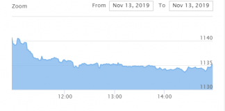 ५ अंकले घट्यो नेप्से, साढे २७ करोडको कारोबार
