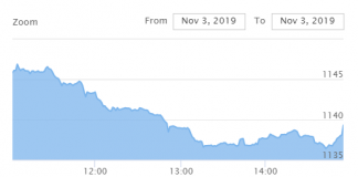 ७ अंकले घट्यो नेप्से, साढे १७ करोडको कारोबार