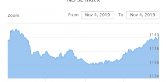 शेयर बजारमा सुधार, नेप्से १ अंकले बढ्दा १९ करोडको कारोबार