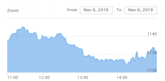 शेयर बजार पुनः आरालोतर्फ, नेप्से साढे १ अंकले घट्दा साढे २० करोडको कारोबार