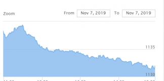 शेयर बजारको ओरालो यात्रा कायमै, कारोबारमा सुधार
