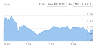 शेयर बजारः नेप्से स्थिर, २९ करोडको कारोबार