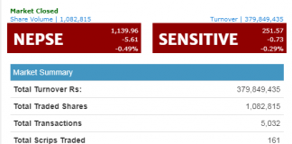 शेयर बजार पुन ओरालोतर्फ, नेप्से साढे ५ अंकले घट्दा ३८ करोडको कारोबार