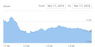 साढे ४ अंकले घट्यो नेप्से, साढे ३५ करोडको कारोबार