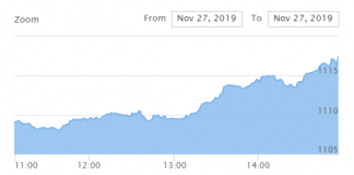 शेयर बजारमा सुधार, नेप्से साढे ८ अंकले बढ्दा २१ करोडको कारोबार