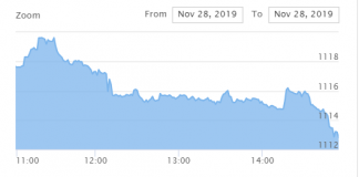 शेयर बजार रात्ताम्मै, नेप्से साढे ४ अंकले घट्दा साढे २४ करोडको कारोबार