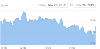 शेयर बजार फेरी ओरालोतर्फ, नेप्से १ अंकले घट्दा साढे २९ करोडको कारोबार