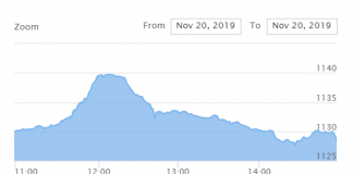 शेयर बजारको ओरालो यात्रा कायमै, नेप्से साढे १ अंकले घट्दा साढे ३० करोडको कारोवार