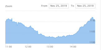 शेयर बजार स्थिर, २९ करोडको कारोबार