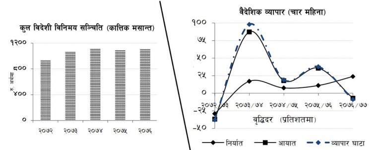 देशको अर्थतन्त्रमा सुधार,३६ अर्ब २८ करोडको सामान बाहिरियो