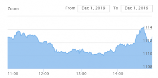 शेयर बजार स्थिर, साढे २० करोडको कारोबार