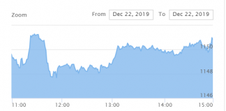 शेयर बजारमा झिनो सुधार, साढे ३७ करोडको कारोबार