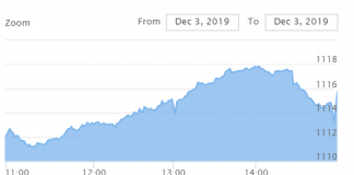 शेयर बजारमा सुधार, नेप्से साढे ३ अंकले बढ्दा साढे २६ करुोडको कारोबार