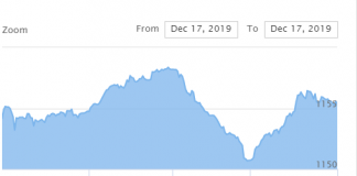 शेयर बजार स्थिर, २८ करोडको कारोबार