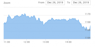 शेयर बजार स्थिर: ५९ करोडको कारोबार, नेपाल बैंकले गर्यो १३ करोडको करोबार