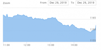 शेयर बजारः नेप्से ५ अंकले घट्दा ४२ करोडको कारोबार