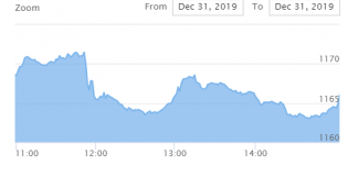 शेयर बजारः नेप्से २ अंकले घट्दा ४४ करोडको कारोबार