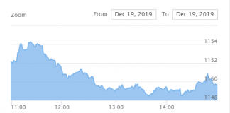 शेयर बजारः नेप्से साढे २ अंकले घट्दा ४२ करोडको कारोबार