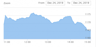 शेयर बजारः नेप्से साढे २ अंकले घट्दा ७२ करोडको करोबार
