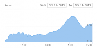 दोहोरो अंकले बढ्यो नेप्से, ५५ करोडको कारोबार