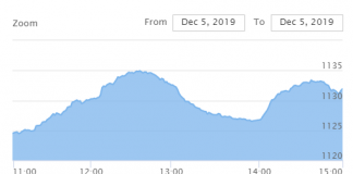 शेयर बजारमा सुधार, नेप्से साढे ७ अंकले बढ्दा ३६ करोडको कारोबार