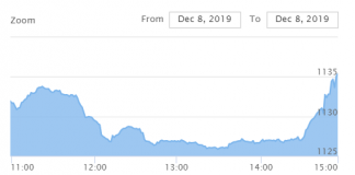 साढे ३ अंकले बढ्यो नेप्से, साढे २८ करोडको कारोबार