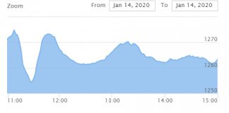 शेयर बजारः नेप्से साढे ७ अंकले घट्दा १ अर्ब २ करोडको कारोबार