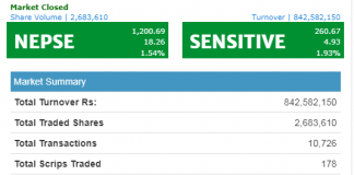 शेयर बजारः नेप्से साढे १८ अंकले बढ्दा ८४ करोडको कारोबार