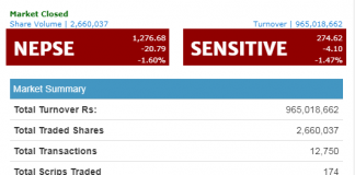 धितोपत्र बजार राताम्मै, नेप्से २१ अंकले घट्दा साढे ९६ करोडको कारोबार