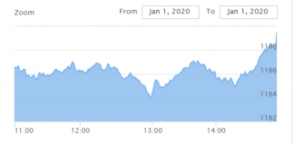 भ्रमण वर्षको प्रभावः होटल समुहको सूचक झण्डै १० प्रतिशत बढ्यो
