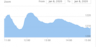 ओरालो लाग्यो शेयर बजार, नेप्से साढे ७ अंकले घट्दा ७३ करोडको कारोबार