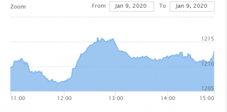 शेयर बजारमा सुधार, साढे ८३ करोडको कारोबार