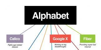 अल्फाबेटको ट्रिलियन डलर कम्पनीमा प्रवेश, चारमा तीन अमेरिकी कम्पनी