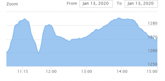 शेयर बजारः नेप्से १५ अंकले बढ्दा १ अर्ब ७० करोडको कारोबार
