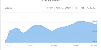 धितोपत्र बजारः नेप्से ३४ अंकले बढ्दा साढे २ अर्बको कारोबार