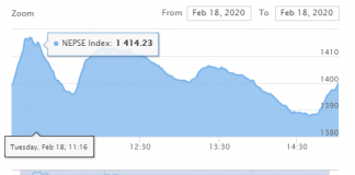 नेप्से परिसूचक १४०० भन्दा माथी, २ अर्ब १२ करोडको कारोबार