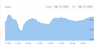 धितोपत्र बजार लगातार सुधारतर्फ, नेप्से ५ अंकले बढ्दा १ अर्ब ६२ करोडको करोबार