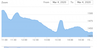 शेयर बजारमा पहिरो, नेप्से साढे ६८ अंकले घट्दा २ अर्ब ९० करोडको कारोबार