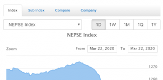 शेयर बजारमा कोरोना प्रभाव, नेप्से १८ अंकले घट्दा साढे १९ करोडको कारोबार