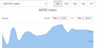 धितोपत्र बजारमा सुधार, नेप्से साढे १४ अंकले बढ्दा ३ अर्ब ८५ करोडको कारोबार